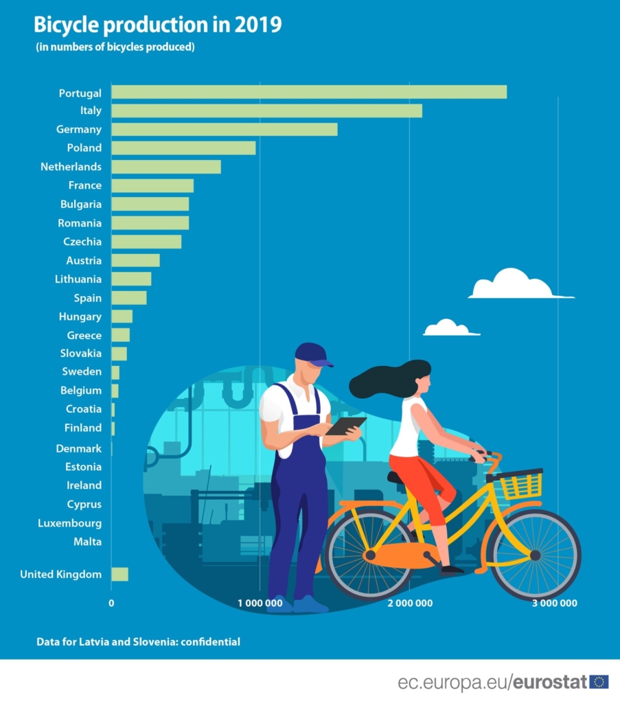 glance Rank mark România produce aproape 5% din cele 11,4 milioane de biciclete fabricate  anual în Uniunea Europeană. Pe primele locuri sunt acum Portugalia, Italia  și Germania, dar țara noastră poate urca anul viitor pe