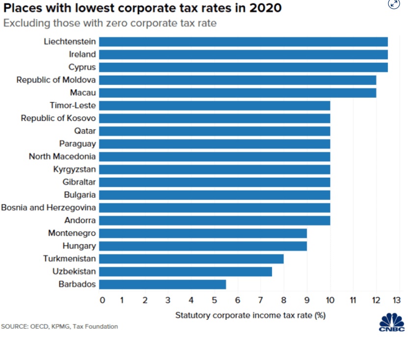 Налог на прибыль 2020. Moldova Tax rate 10 years. High Tax rate.